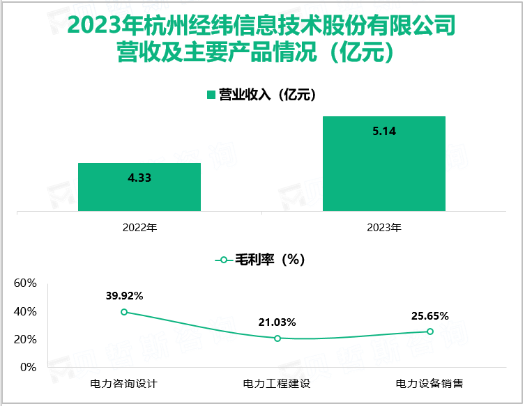 2023年杭州经纬信息技术股份有限公司营收及主要产品情况(亿元)