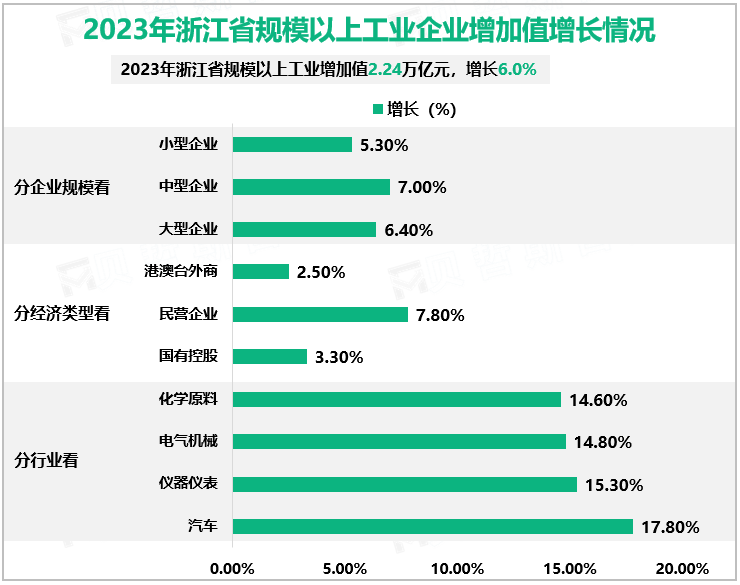 2023年浙江省规模以上工业企业增加值增长情况