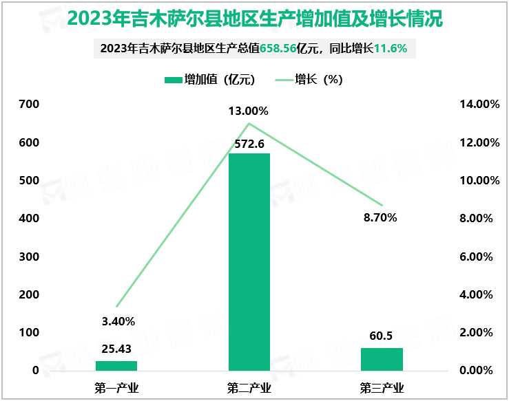 2023年吉木萨尔县地区生产增加值及增长情况