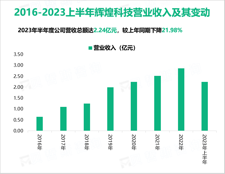 2016-2023上半年辉煌科技营业收入及其变动