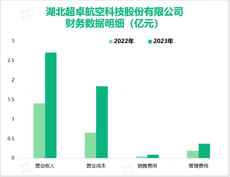 湖北超卓航空科技股份有限公司财务数据明细（亿元）