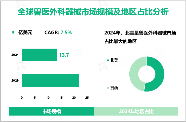 全球兽医外科器械市场规模及地区占比分析