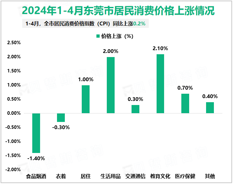 2024年1-4月东莞市居民消费价格上涨情况