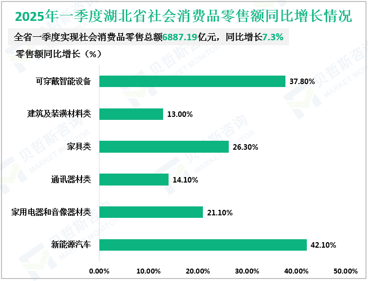 2025年一季度湖北省社会消费品零售额同比增长情况