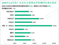 2026年1-2月份广东省社会消费品零售总额同比增长4.6%