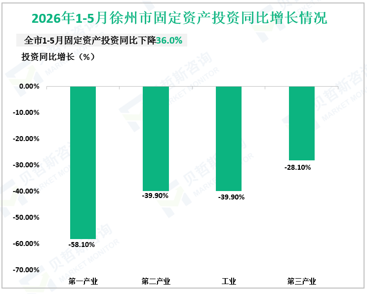 2026年1-5月徐州市固定资产投资同比增长情况