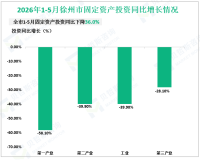 2026年1-5月徐州市规模以上工业增加值同比增长6.0%