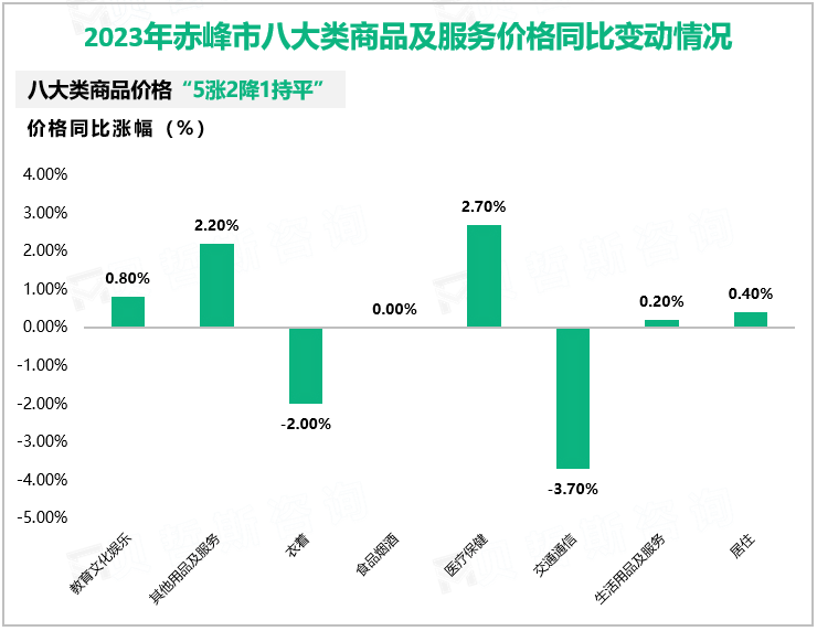 2023年赤峰市八大类商品及服务价格同比变动情况