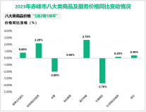 2023年赤峰市固定资产投资（不含农户）比上年增长9.0%