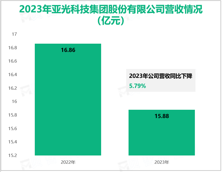 2023年亚光科技集团股份有限公司营收情况(亿元)