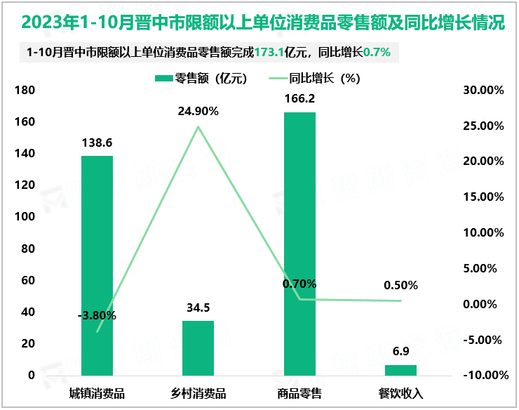 2023年1-10月晋中市限额以上单位消费品零售额及同比增长情况