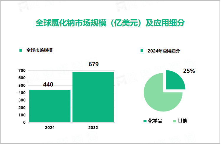 全球氯化钠市场规模（亿美元）及应用细分