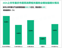 2024上半年重庆市第三产业实现增加值8565.79亿元，同比增长5.8%