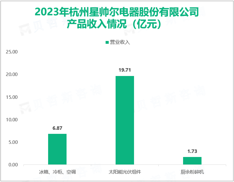 2023年杭州星帅尔电器股份有限公司产品收入情况（亿元）