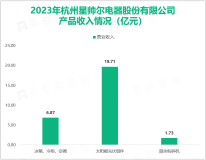 星帅尔生产的热保护器就有多达上千种的细分产品，其总体营收在2023年为28.79亿元

