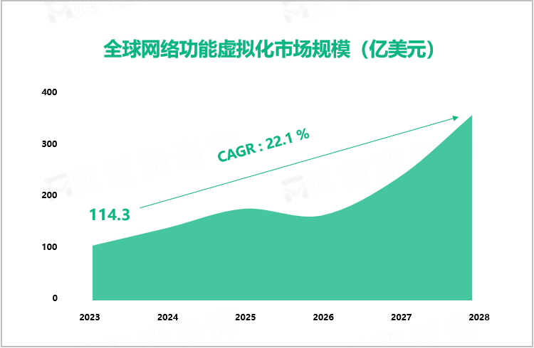 全球网络功能虚拟化市场规模（亿美元）