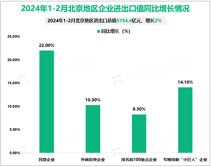 2024年1-2月北京地区企业进出口值同比增长情况