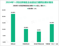 2024年1-2月北京地区进出口总值5794.4亿元，较去年同期增长2%