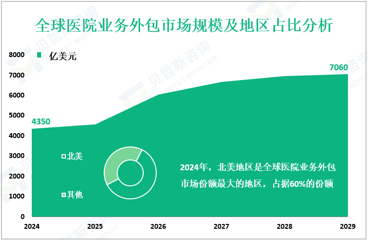 全球医院业务外包市场规模及地区占比分析