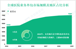 医院业务外包区域市场细分分析：2024年北美地区占据60%的份额
