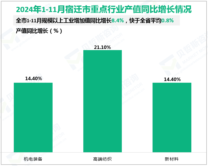 2024年1-11月宿迁市重点行业产值同比增长情况