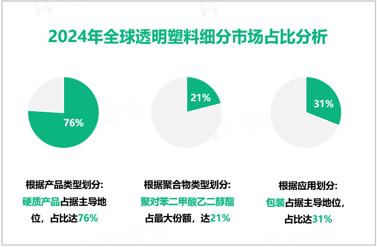 2024年全球透明塑料细分市场占比分析