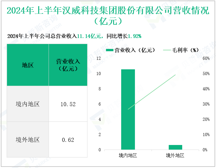 2024年上半年汉威科技集团股份有限公司营收情况(亿元)