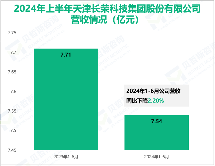 2024年上半年天津长荣科技集团股份有限公司营收情况(亿元)