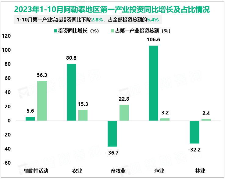 2023年1-10月阿勒泰地区第一产业投资同比增长及占比情况