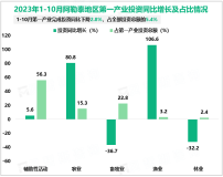 2023年1-10月阿勒泰第一产业完成投资同比下降2.8%，环比下降31.%