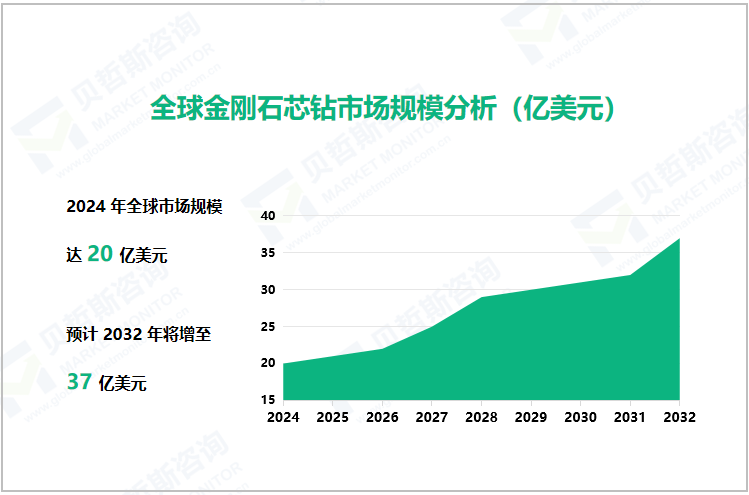 全球金刚石芯钻市场规模分析（亿美元）