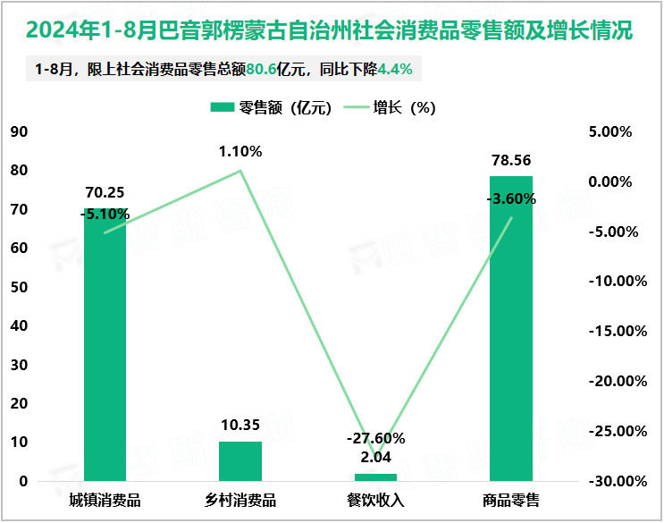 2024年1-8月巴音郭楞蒙古自治州社会消费品零售额及增长情况