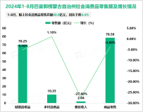 2024年1-8月巴音郭楞蒙古自治州限上社会消费品零售总额80.6亿元，同比下降4.4%