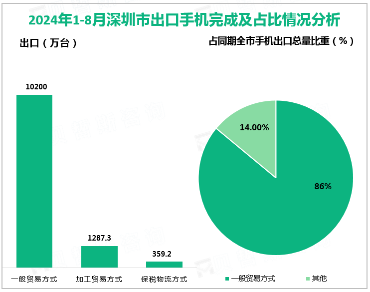 2024年1-8月深圳市出口手机完成及占比情况分析