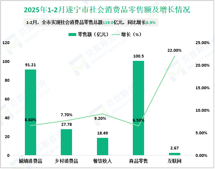 2025年1-2月遂宁市社会消费品零售额及增长情况