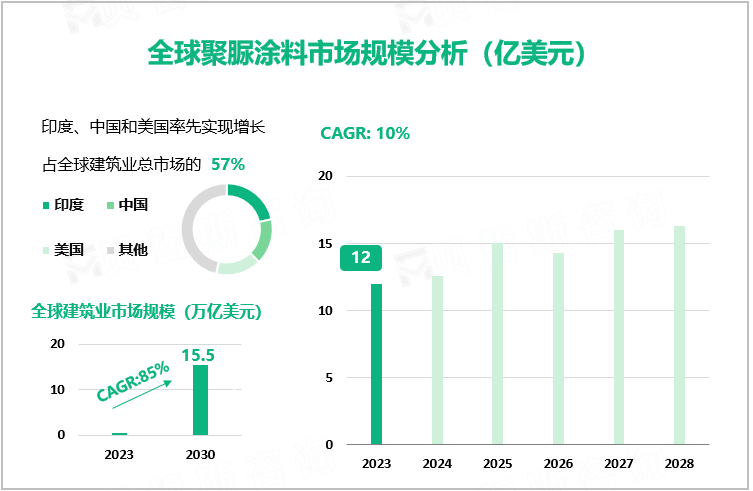 全球聚脲涂料市场规模分析（亿美元）