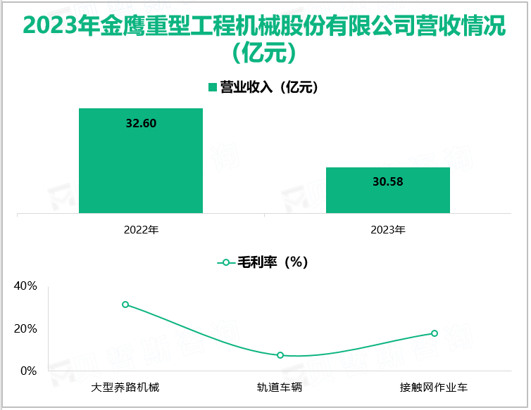 2023年金鹰重型工程机械股份有限公司营收情况(亿元)