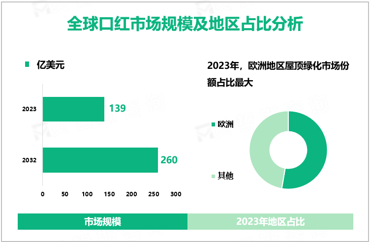 全球口红市场规模及地区占比分析