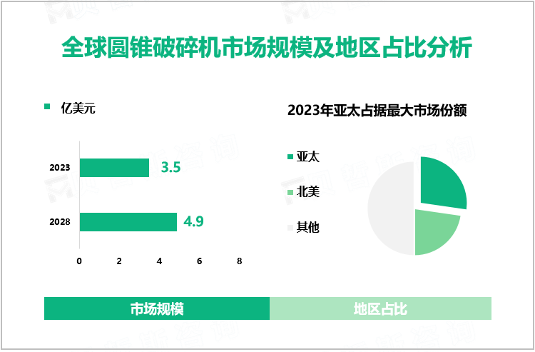 全球圆锥破碎机市场规模及地区占比分析