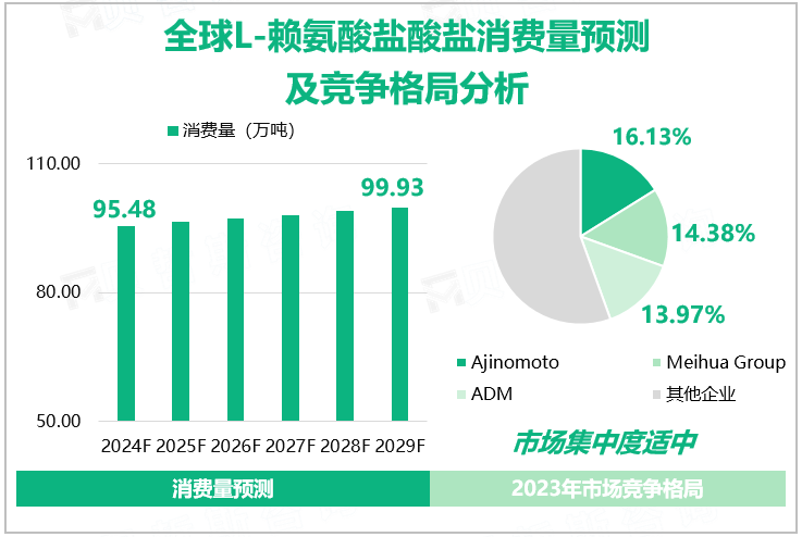 全球L-赖氨酸盐酸盐消费量预测及竞争格局分析