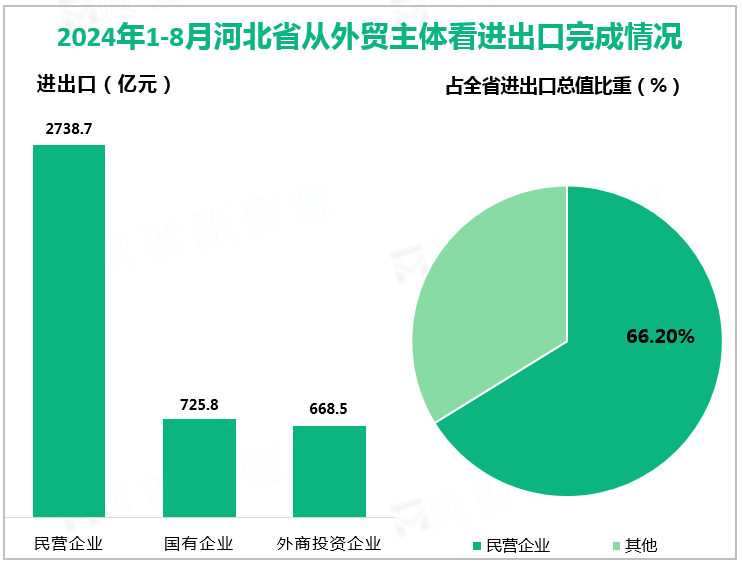 2024年1-8月河北省从外贸主体看进出口完成情况