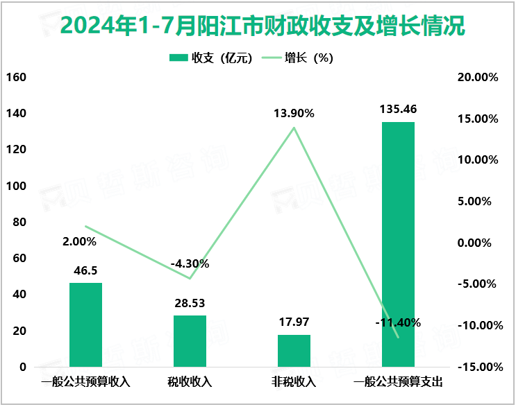 2024年1-7月阳江市财政收支及增长情况