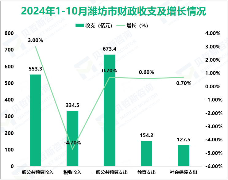 2024年1-10月潍坊市财政收支及增长情况