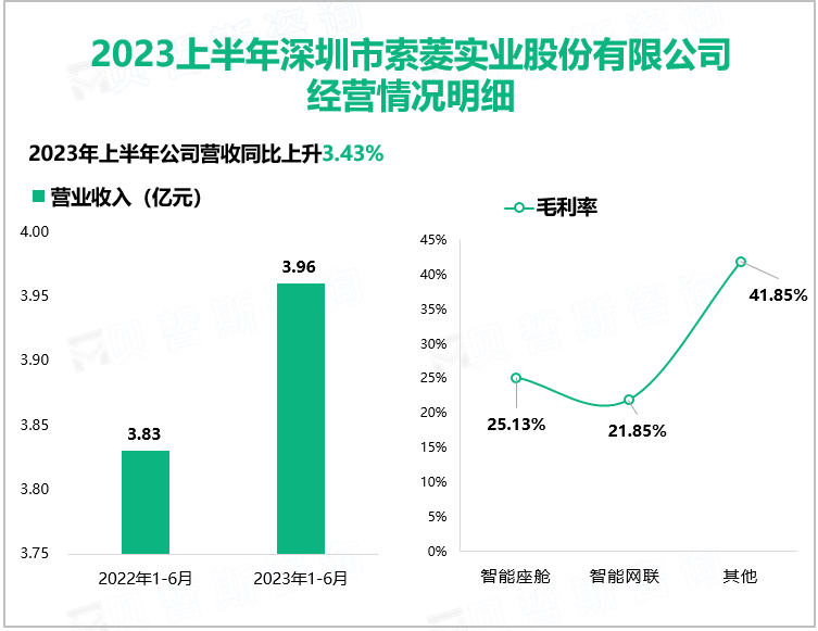 2023上半年深圳市索菱实业股份有限公司 经营情况明细