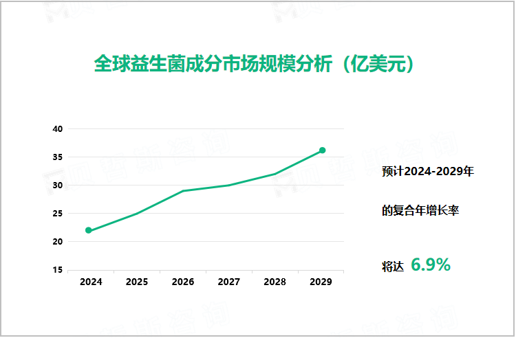 全球益生菌成分市场规模分析（亿美元） 