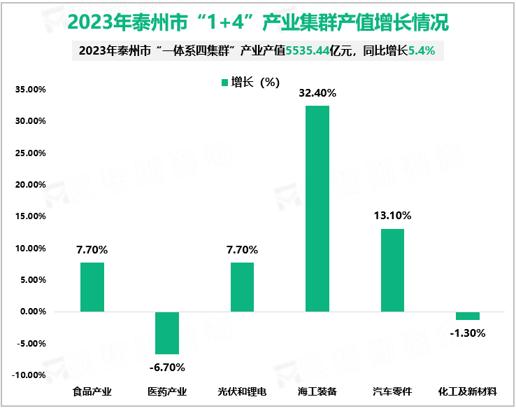 2023年泰州市“1+4”产业集群产值增长情况