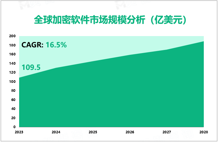 全球加密软件市场规模分析（亿美元）