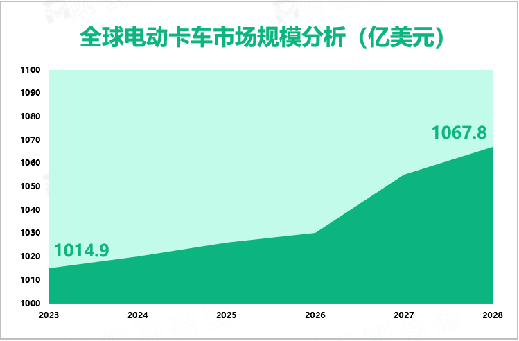 全球电动卡车市场规模分析（亿美元）