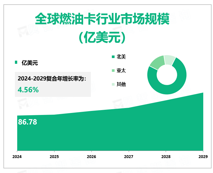 全球燃油卡行业市场规模 （亿美元）