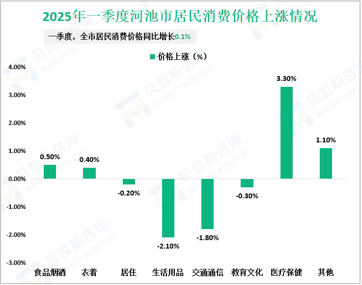2025年一季度河池市居民消费价格上涨情况